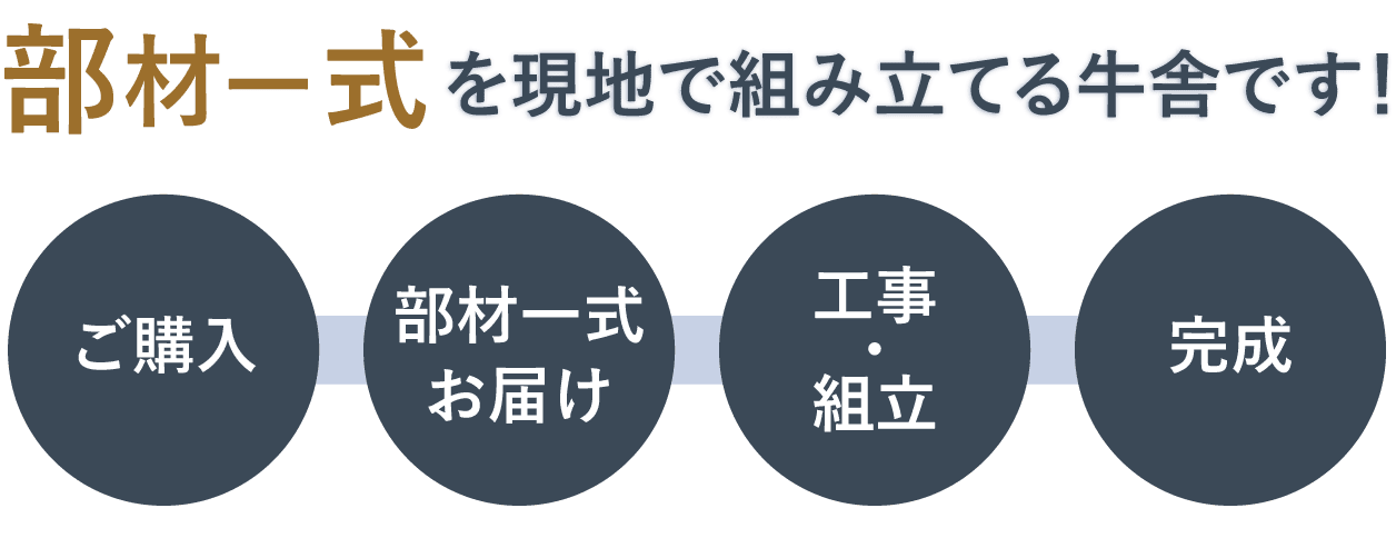 部材一式を現地で組み立てる牛舎です
