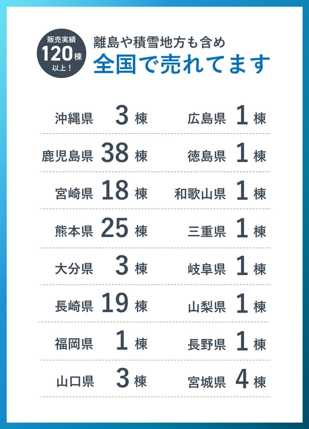 離島や積雪地方も含め全国で売れてます