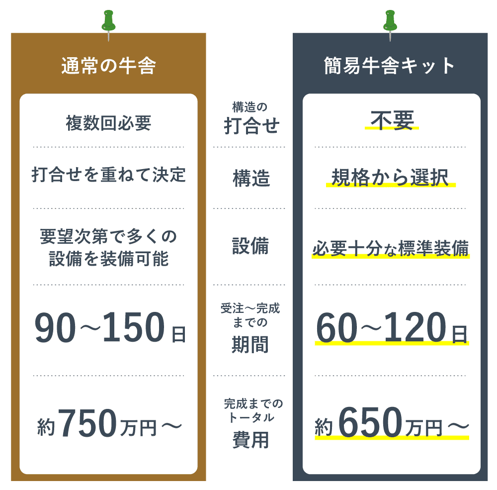 通常の牛舎との比較